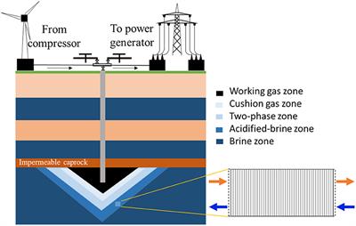 Influence of Storage Period on the Geochemical Evolution of a Compressed Energy Storage System